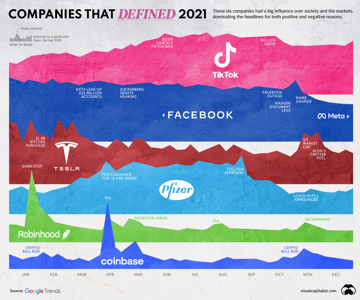 من بينها « فايزر» و« تيك توك » : هذه أهمّ الشركات التي حددت عام 2021